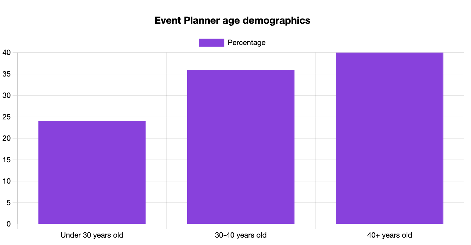 Event Planner Age Statistics